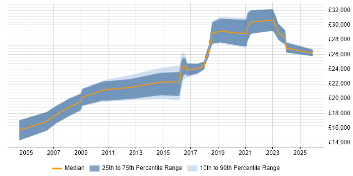 Salary distribution trend for IT Support Engineer job vacancies in Cornwall