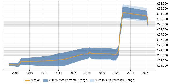 Salary distribution trend for IT Support Technician job vacancies in Cornwall