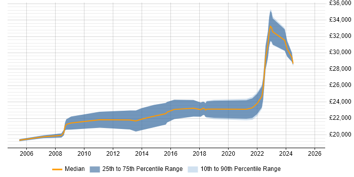 Salary distribution trend for IT Technician job vacancies in Cornwall
