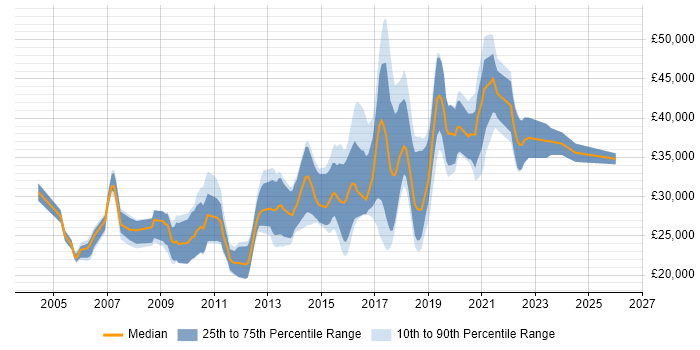 Salary distribution trend for jobs in Cornwall citing JavaScript