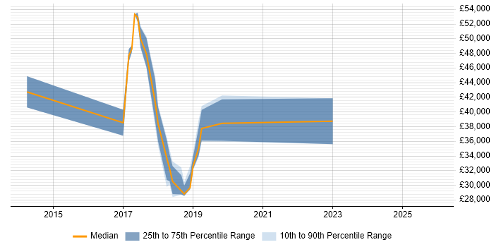 Salary distribution trend for jobs in Cornwall citing Jenkins