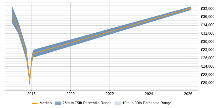 Salary distribution trend for jobs in Cornwall citing JMeter