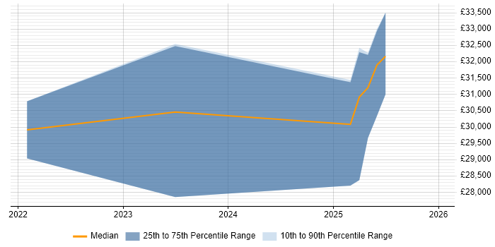 Salary distribution trend for jobs in Cornwall citing JNCIA