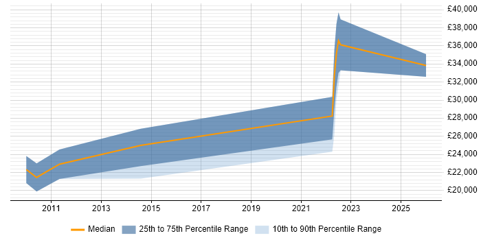 Salary distribution trend for jobs in Cornwall citing Joomla!