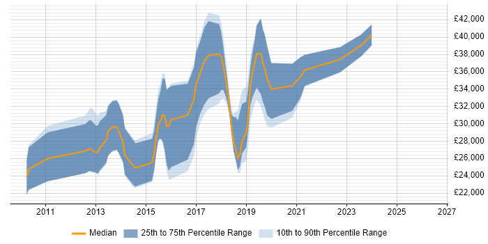 Salary distribution trend for jobs in Cornwall citing jQuery