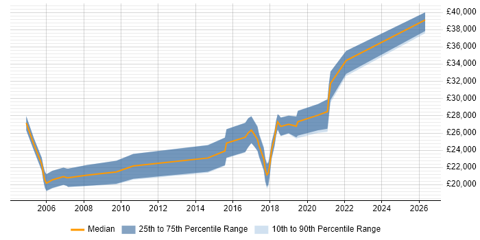 Salary distribution trend for Junior Developer job vacancies in Cornwall