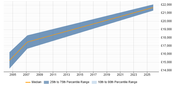 Salary distribution trend for Junior IT Support job vacancies in Cornwall