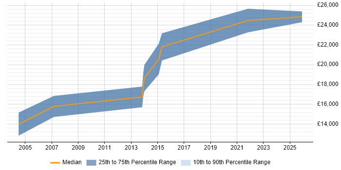 Salary distribution trend for Junior Support Engineer job vacancies in Cornwall