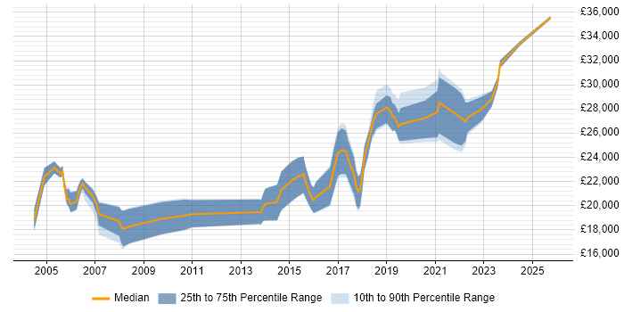 Salary distribution trend for Junior job vacancies in Cornwall