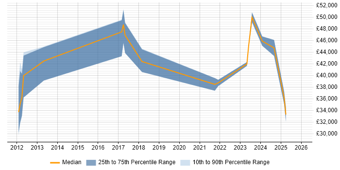Salary distribution trend for jobs in Cornwall citing Juniper