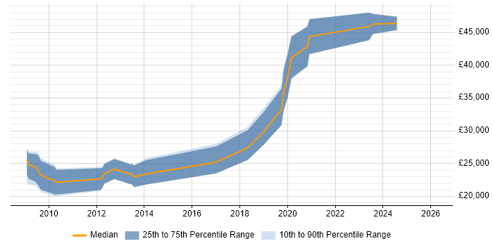 Salary distribution trend for jobs in Cornwall citing LAMP
