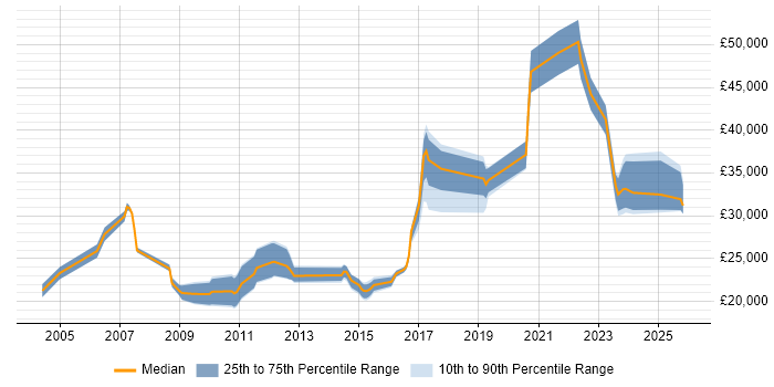 Salary distribution trend for jobs in Cornwall citing LAN