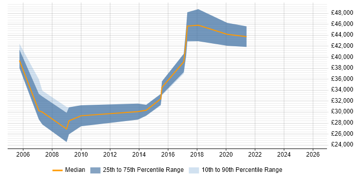 Salary distribution trend for Lead Developer job vacancies in Cornwall