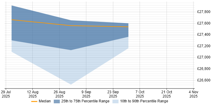 Salary distribution trend for jobs in Liskeard citing Customer Experience