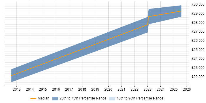 Salary distribution trend for jobs in Liskeard citing Social Skills