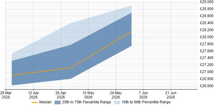 Salary distribution trend for jobs in Lostwithiel citing SQL
