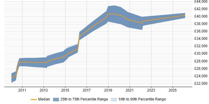 Salary distribution trend for jobs in Cornwall citing Magento