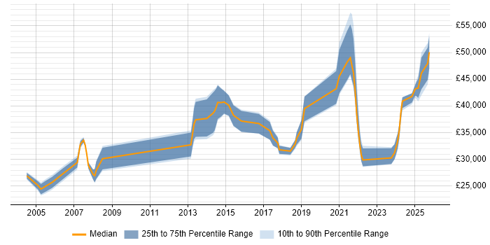 Salary distribution trend for jobs in Cornwall citing Manufacturing