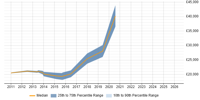 Salary distribution trend for Marketing Executive job vacancies in Cornwall