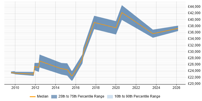 Salary distribution trend for jobs in Cornwall citing Marketing Strategy