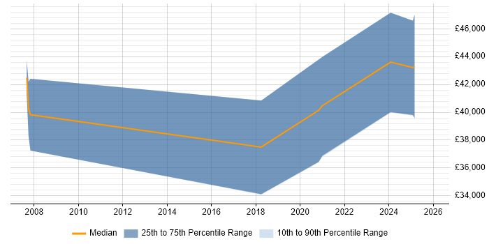 Salary distribution trend for jobs in Cornwall citing Master's Degree