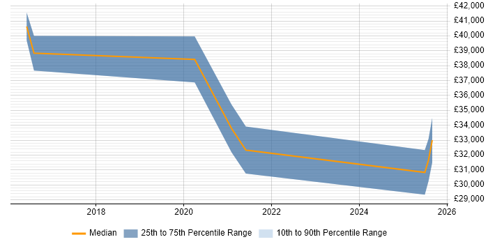 Salary distribution trend for Microsoft 365 Engineer job vacancies in Cornwall