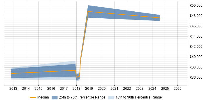 Salary distribution trend for jobs in Cornwall citing Middleware