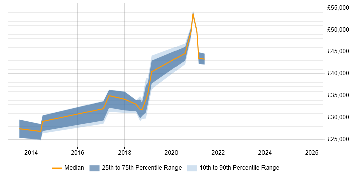 Salary distribution trend for jobs in Cornwall citing Mobile App