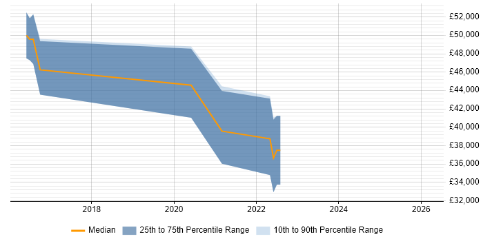 Salary distribution trend for jobs in Cornwall citing MongoDB