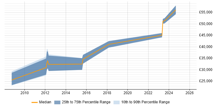 Salary distribution trend for jobs in Cornwall citing MPLS