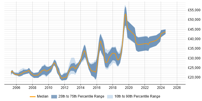 Salary distribution trend for jobs in Cornwall citing MySQL
