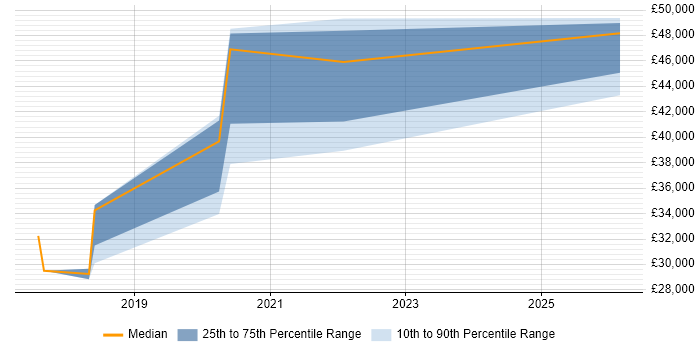 Salary distribution trend for jobs in Cornwall citing NCSC