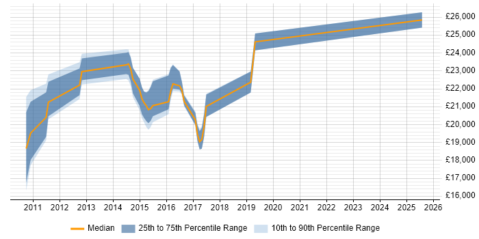 Salary distribution trend for jobs in Cornwall citing Network+ Certification Salary distribution trend for jobs in Cornwall citing Network+ Certification