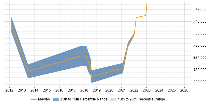 Salary distribution trend for jobs in Cornwall citing Network Design
