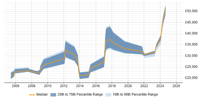 Salary distribution trend for Network Engineer job vacancies in Cornwall
