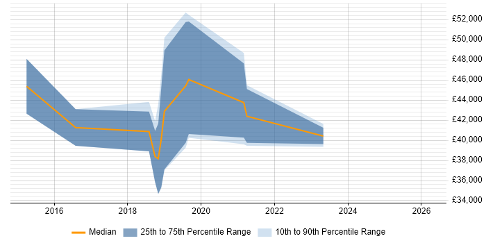 Salary distribution trend for jobs in Newquay citing Agile