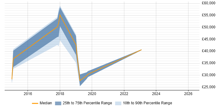 Salary distribution trend for jobs in Newquay citing ASP.NET