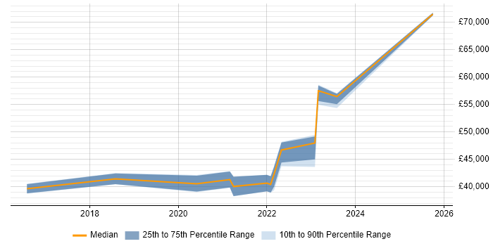 Salary distribution trend for jobs in Newquay citing Azure