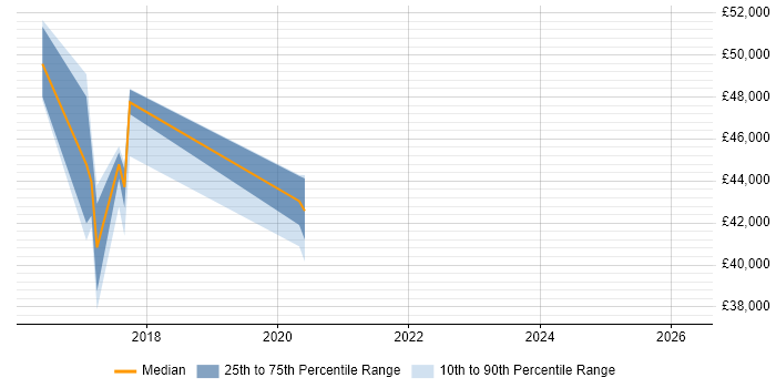 Salary distribution trend for jobs in Newquay citing Change Advisory Board
