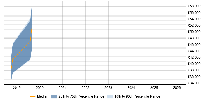 Salary distribution trend for jobs in Newquay citing CI/CD