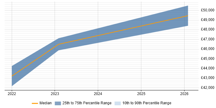Salary distribution trend for Cloud Engineer job vacancies in Newquay