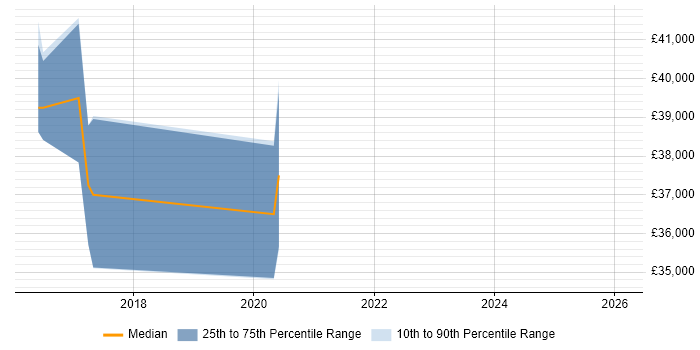 Salary distribution trend for jobs in Newquay citing Continuous Improvement