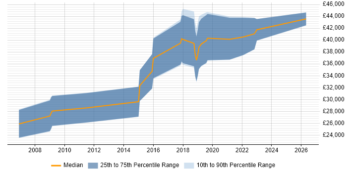 Salary distribution trend for Developer job vacancies in Newquay