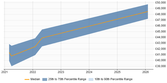 Salary distribution trend for jobs in Newquay citing DevOps