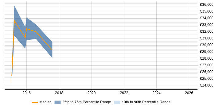 Salary distribution trend for jobs in Newquay citing ITIL Certification