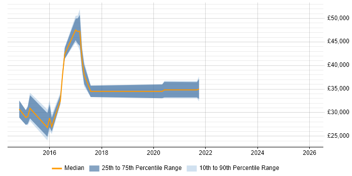 Salary distribution trend for jobs in Newquay citing ITIL