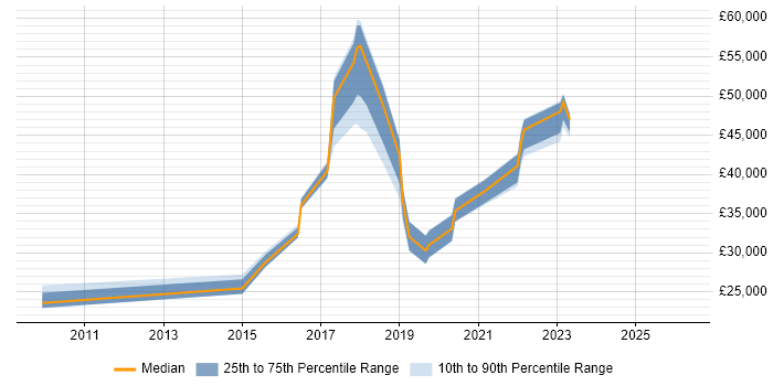 Salary distribution trend for jobs in Newquay citing Microsoft