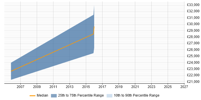 Salary distribution trend for jobs in Newquay citing MySQL