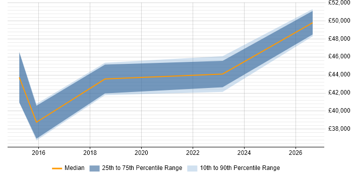 Salary distribution trend for jobs in Newquay citing PRINCE2