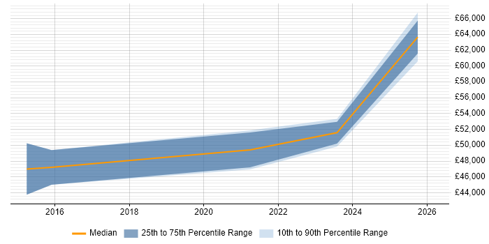 Salary distribution trend for jobs in Newquay citing Project Delivery